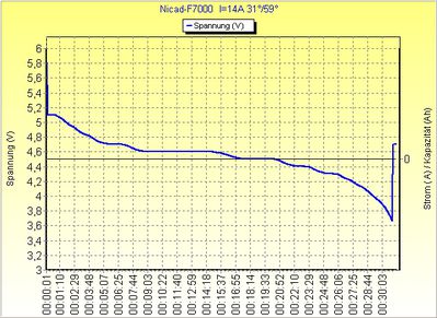 Nicad-Akku 7AH I=14A
