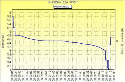 Nimh-Akku 3,3Ah I=16,5A
