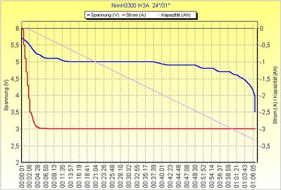 Nimh-Akku 3,3Ah I=3A
