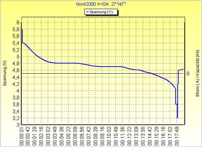 Nimh-Akku 3,3Ah I=10A
