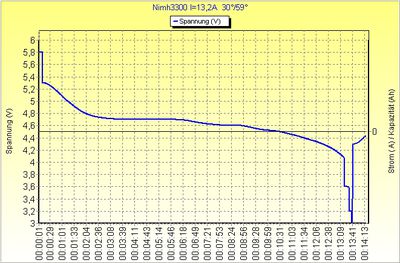 Nimh-Akku 3,3Ah I=13,2A

