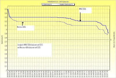 Vergleich WINA 50AH mit Thunersky 40Ah
