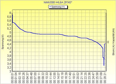 Nimh-Akku 3,3Ah I=6,6A
