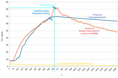 Webasto TTC-Z Testlauf, 4.1.2015
Temperaturdiagramm einer Webasto TTC-Z aus Peugeot 106e, defekt, schaltet nach ca. 8 min ab. Erstellt zur Fehlersuche.
Aussentemperatur: ca. 8°C, Test mit stehendem Fahrzeug. Brennkammer und Wasserpumpe neu. Kalte Lötstelle?
Keywords: Webasto TTC Standheizung defekt Temperaturdiagramm