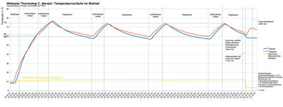Webasto TTC Testlauf 
Keywords: Temperatur Spannung Wasserpumpe ganzer Zyklus